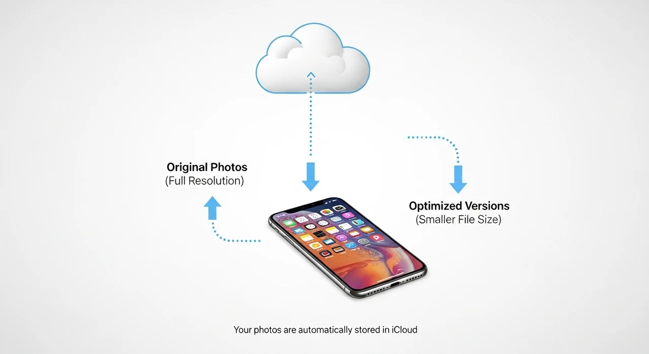iCloud 'iPhone 저장 공간 최적화' 설정 및 작동 원리